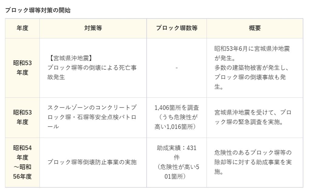 ブロック塀の被害　宮城県危険ブロック塀対策